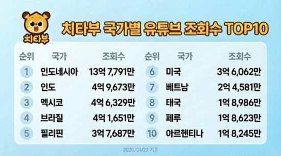 글로벌 키즈 IP '치타부', 유튜브 누적 73억 뷰 돌파…인도·멕시코 등 글로벌 시장 영향력 확대