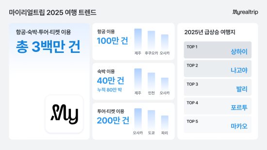 여행 슈퍼앱 ‘마이리얼트립’, ‘2025 여행 트렌드’ 발표