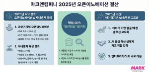 스타트업 성장 분석 플랫폼 운영사·액셀러레이터 ‘마크앤컴퍼니’, 데이터 기반 오픈이노베이션 성과 발표