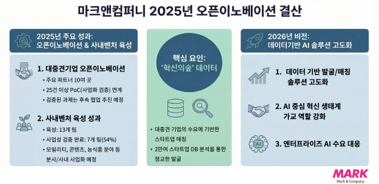스타트업 성장 분석 플랫폼 운영사·액셀러레이터 ‘마크앤컴퍼니’, 데이터 기반 오픈이노베이션 성과 발표