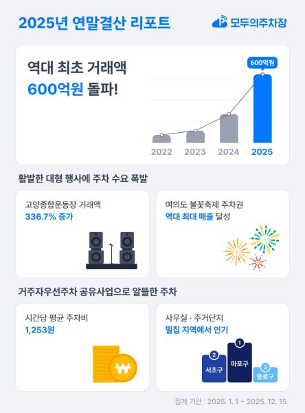 온라인 주차 플랫폼 ‘모두의주차장’, 연말결산 리포트 공개…역대 최초 거래액 600억 원 돌파