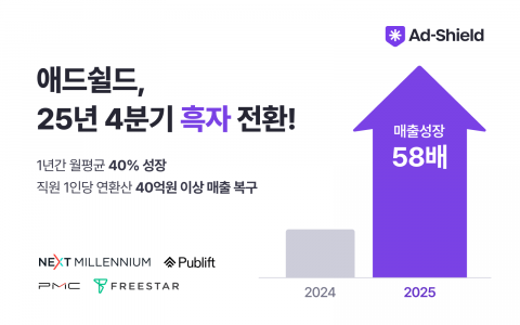 애드테크 ‘애드쉴드’, 전년 대비 매출 58배 성장…글로벌 광고 차단 복구 시장서 첫 흑자 전환