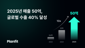 피트니스 스타트업 ‘플랜핏’, 2025년 매출 50억원 달성…해외 매출 비중 40% 기록