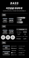 벤처캐피탈 ‘베이스벤처스’, 2025년 31개 사에 281억원 투자