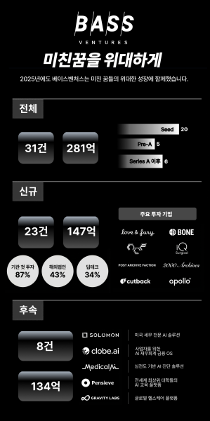 벤처캐피탈 ‘베이스벤처스’, 2025년 31개 사에 281억원 투자