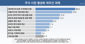 리얼미터 조사, “국민 60% 정부 정책 증시 성장에 도움”… 최우선 과제는 ‘주주환원 강화’