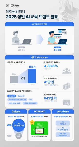 성인 교육 콘텐츠 ‘데이원컴퍼니’, ‘2025 성인 AI 교육 트렌드’ 발표
