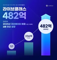 지식 비즈니스 스타트업 ‘퓨쳐스콜레’, 2025년 라이브클래스 연간 거래액 482억원 달성