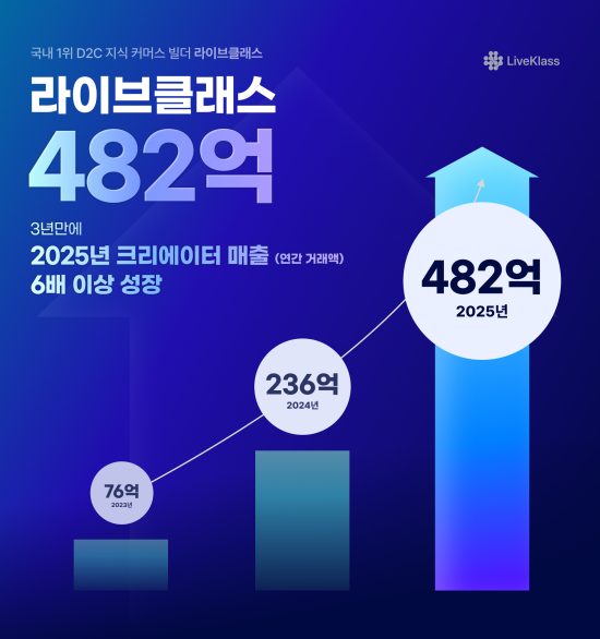 지식 비즈니스 스타트업 ‘퓨쳐스콜레’, 2025년 라이브클래스 연간 거래액 482억원 달성