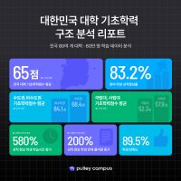 대학 교육 전문 AI 코스웨어 ’풀리캠퍼스’, 80여 개 대학 60만 명 학습 데이터 기반 ‘2025 구조분석 리포트’ 발간