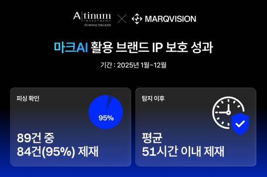 마크비전-에이티넘인베, AI 기반 피싱 대응 성과 발표…제재 성공률 95% 기록
