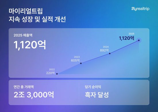 마이리얼트립, 2025년 매출 1,120억 원…전년 대비 약 26% 성장