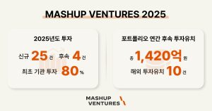 매쉬업벤처스, 2025년 주요 투자 성과 발표…신규 투자 25건·후속 투자 4건 집행
