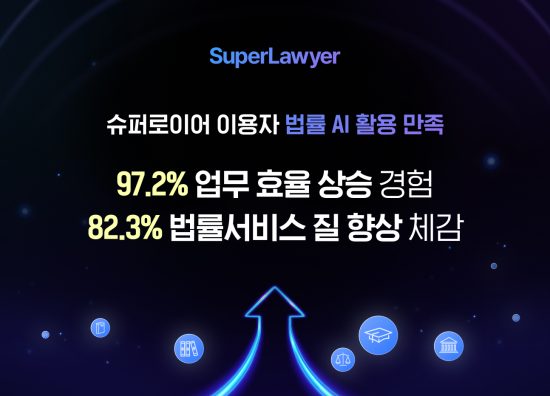 리걸테크 ‘로앤컴퍼니’, 로앤컴퍼니 ‘슈퍼로이어’ 이용자 조사...법률 AI 도입 후 업무 효율 1.9배 상승