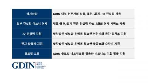 GDIN, 9월까지 해외진출 지원 사업 상시 모집…1차 선정 기업 4곳 발표