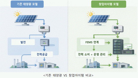 IPP 혁신 스타트업 ‘루모라’, ‘2026 에코스타트업’ 선정…공장 특화 에너지 솔루션 보급 가속화