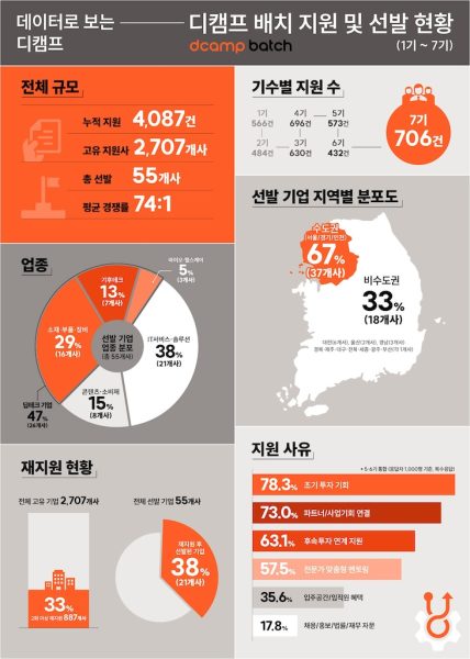 디캠프 배치 데이터 공개…스타트업 73%, 단순 투자 넘어 ‘사업 협력·네트워크’ 원한다