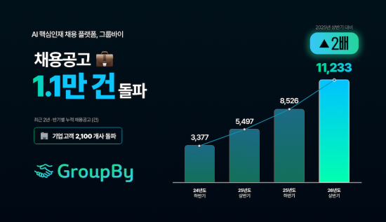 그룹바이, 기업 고객 2,100개사 돌파…AI 핵심인재 채용 플랫폼 확장