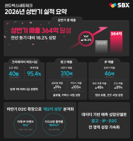 샌드박스네트워크, 2026년 상반기 매출 364억 원…전년 대비 16.2% 성장