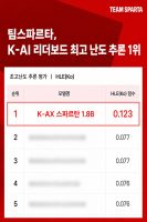 팀스파르타, 초경량 AI 모델 ‘K-AX 스파르탄’으로 K-AI 리더보드 HLE 1위 달성