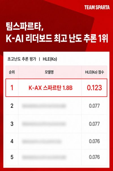 팀스파르타, 초경량 AI 모델 ‘K-AX 스파르탄’으로 K-AI 리더보드 HLE 1위 달성