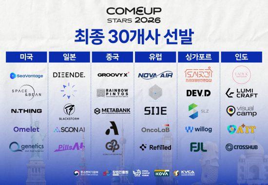 코스포, ‘컴업스타즈 2026’ 30개사 선정…6개 해외 트랙 본격 가동