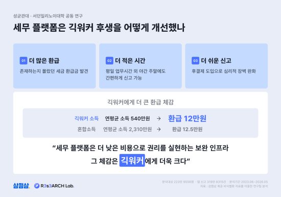학계, “삼쩜삼, 저소득·긱워커 환급 권리 실현 돕는 보완적 디지털 인프라”