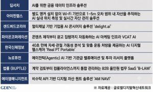 GDIN, ‘CEATEC 2026’ 한국 공동관 운영…스타트업 8개사 일본 진출 지원