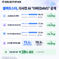 셀렉트스타, 판단 특화 AI ‘다비’ 공개…제브 제치고 비용 28% 절감