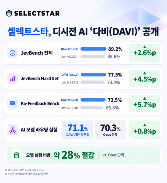 셀렉트스타, 판단 특화 AI ‘다비’ 공개…제브 제치고 비용 28% 절감