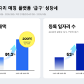 니더 ‘급구’, 알바 구인 53%·거래액 91% 급증…연간 200억 거래액 눈앞