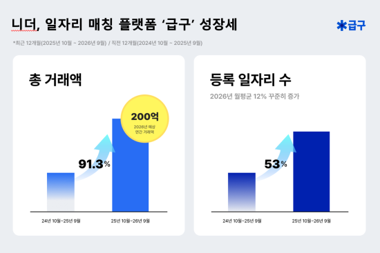 니더 ‘급구’, 알바 구인 53%·거래액 91% 급증…연간 200억 거래액 눈앞