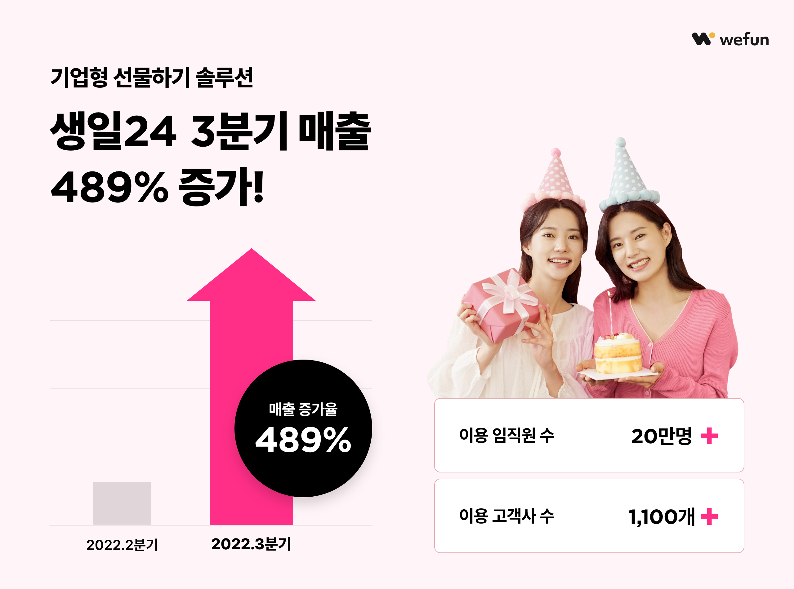 위펀, 기업형 선물하기 솔루션 ‘생일24’, 3분기 매출 489％ 증가.png