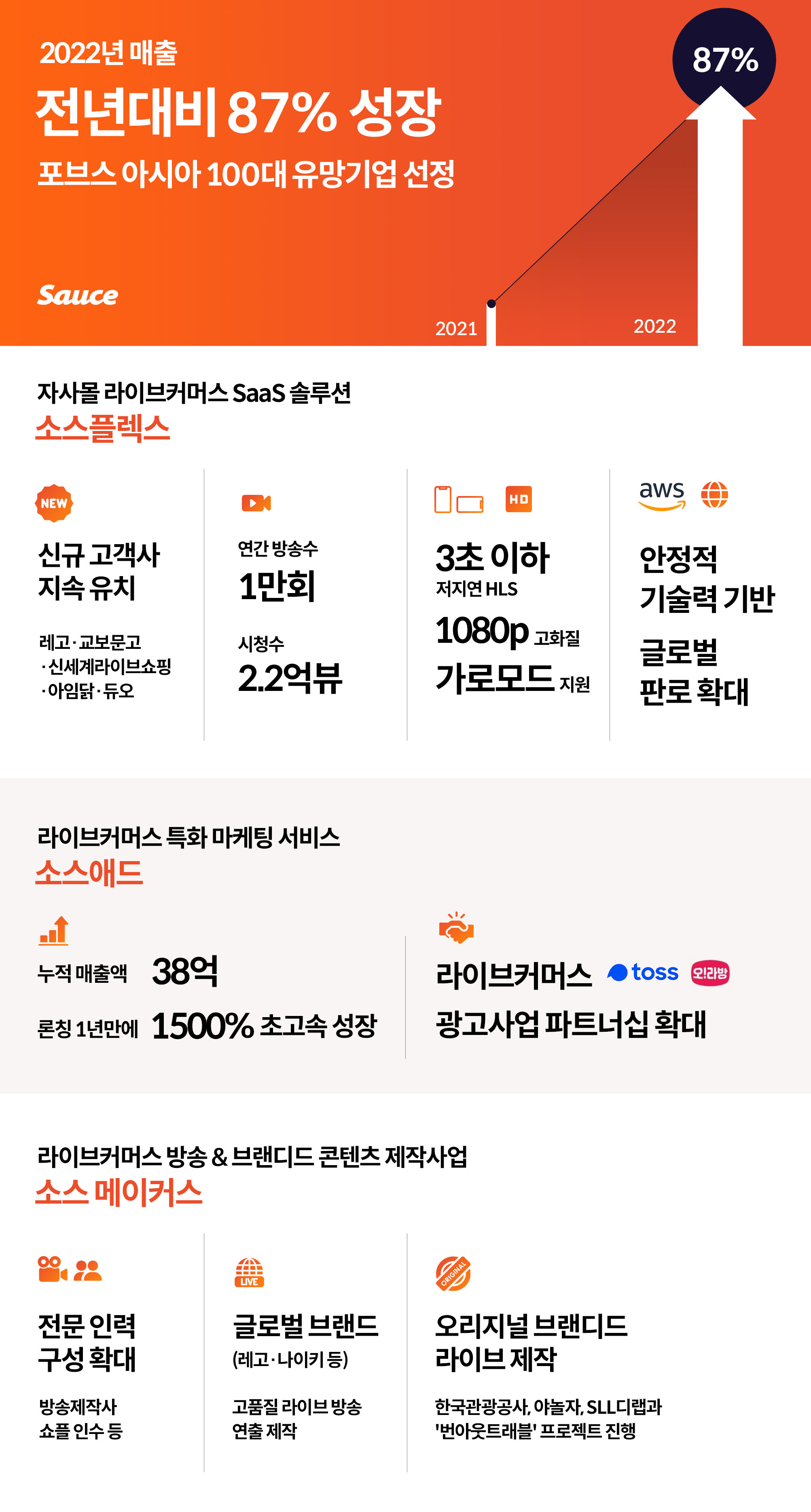 모비두, 라이브커머스 ‘소스 전년 대비 87％ 매출 성장세, 시청수 2.2억 돌파.jpg