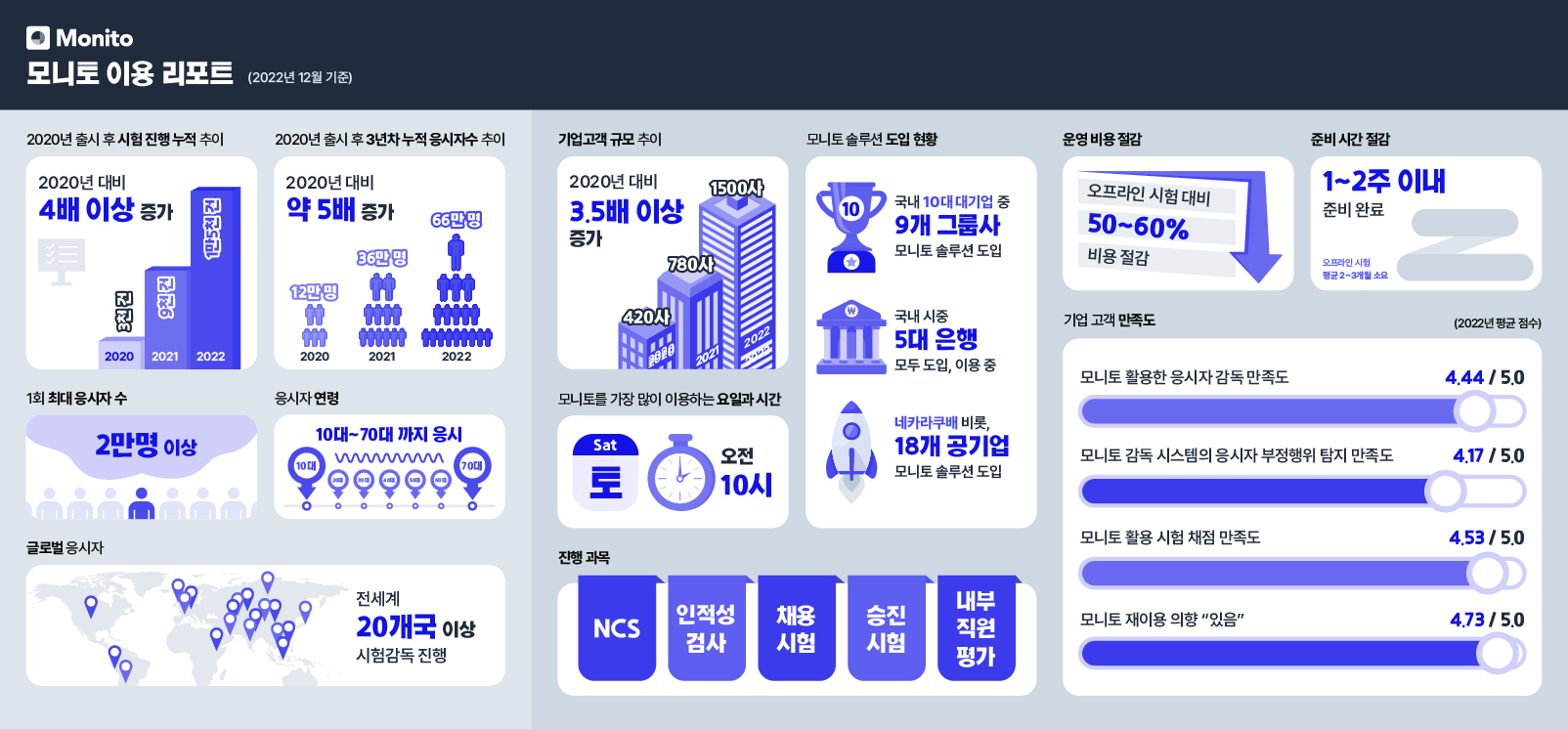 첨부1. 모니토 이용 리포트_통합.jpg