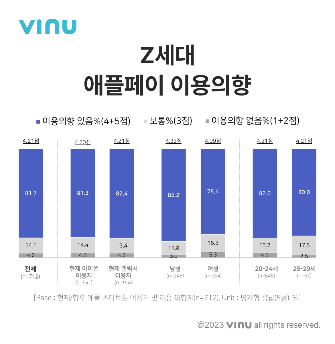 04. Z세대 애플페이 이용 의향.jpg