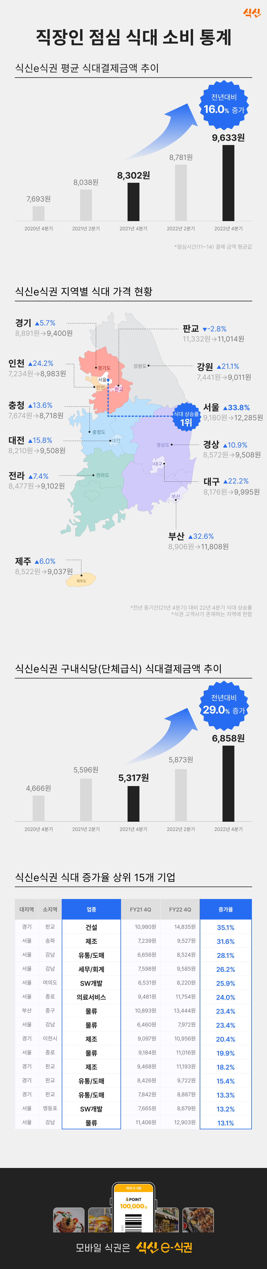 [사진자료] 식신 e식권, 점심값 상승률 통계 발표.jpg