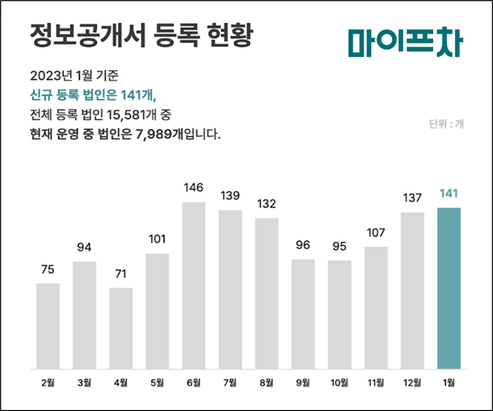 사진1. 프랜차이즈 법인 정보공개서 등록 현황.jpg