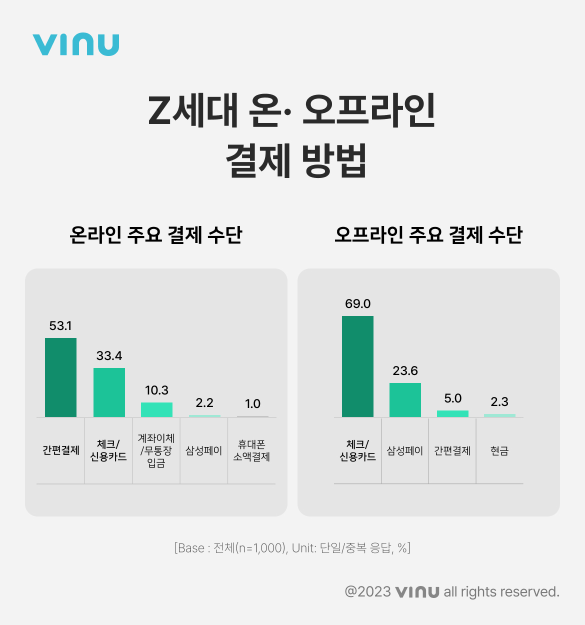 Z세대 온오프라인 결제 방법.jpg