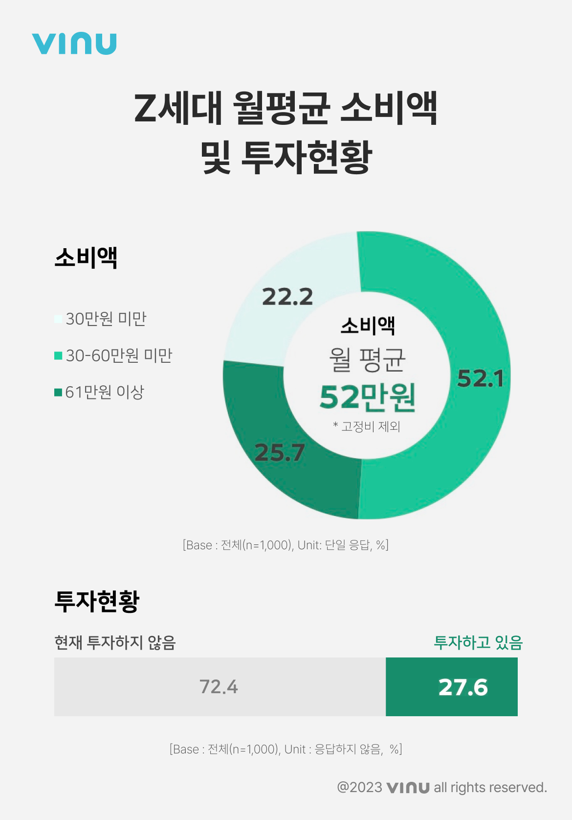 Z세대 월평균 소비액 및 투자현황.jpg