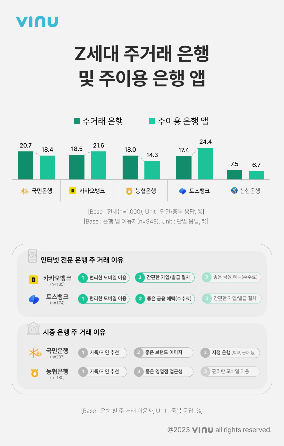 Z세대 주거래 은행 및 주이용 은행 앱.jpg