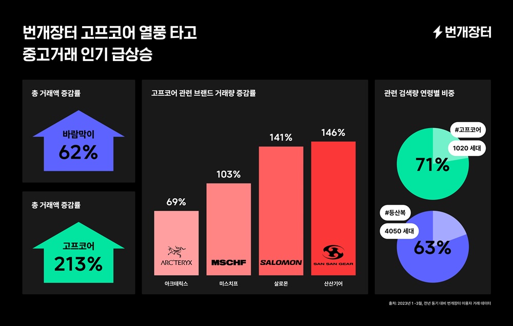 [이미지] 패피 송민호도 반한 고프코어룩, 번개장터 중고 거래액 213％ 급증.jpg