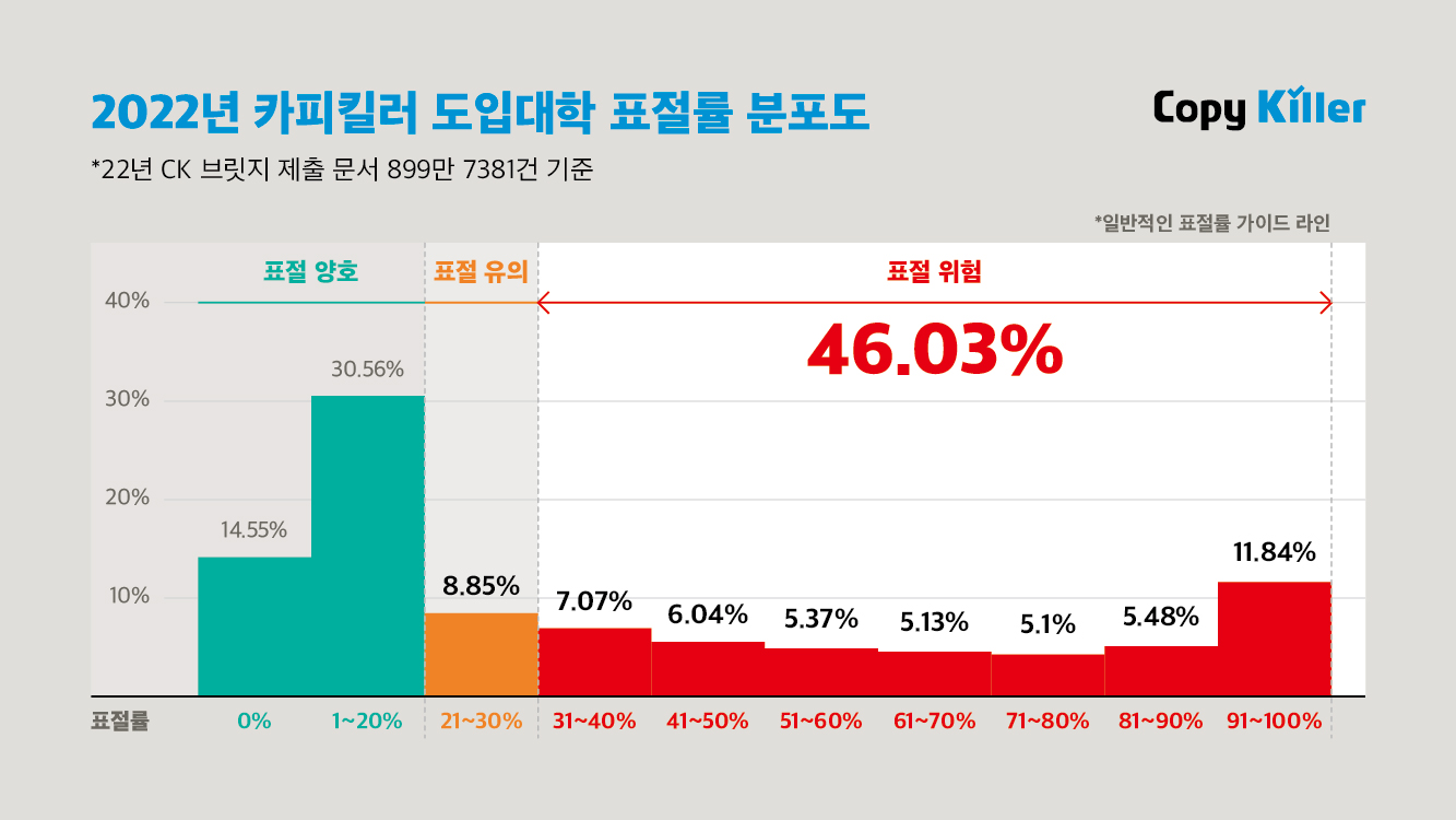 무하유_카피킬러_표절률 도표.jpg