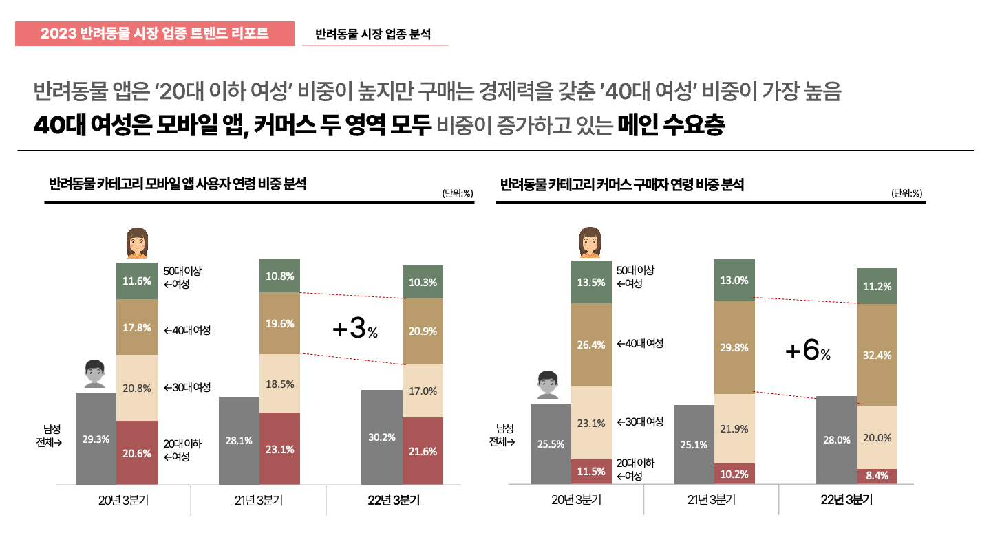 [이미지2] 반려동물 카테고리 모바일 앱 사용자 및 커머스 구매자 연령 비중 분석.jpg