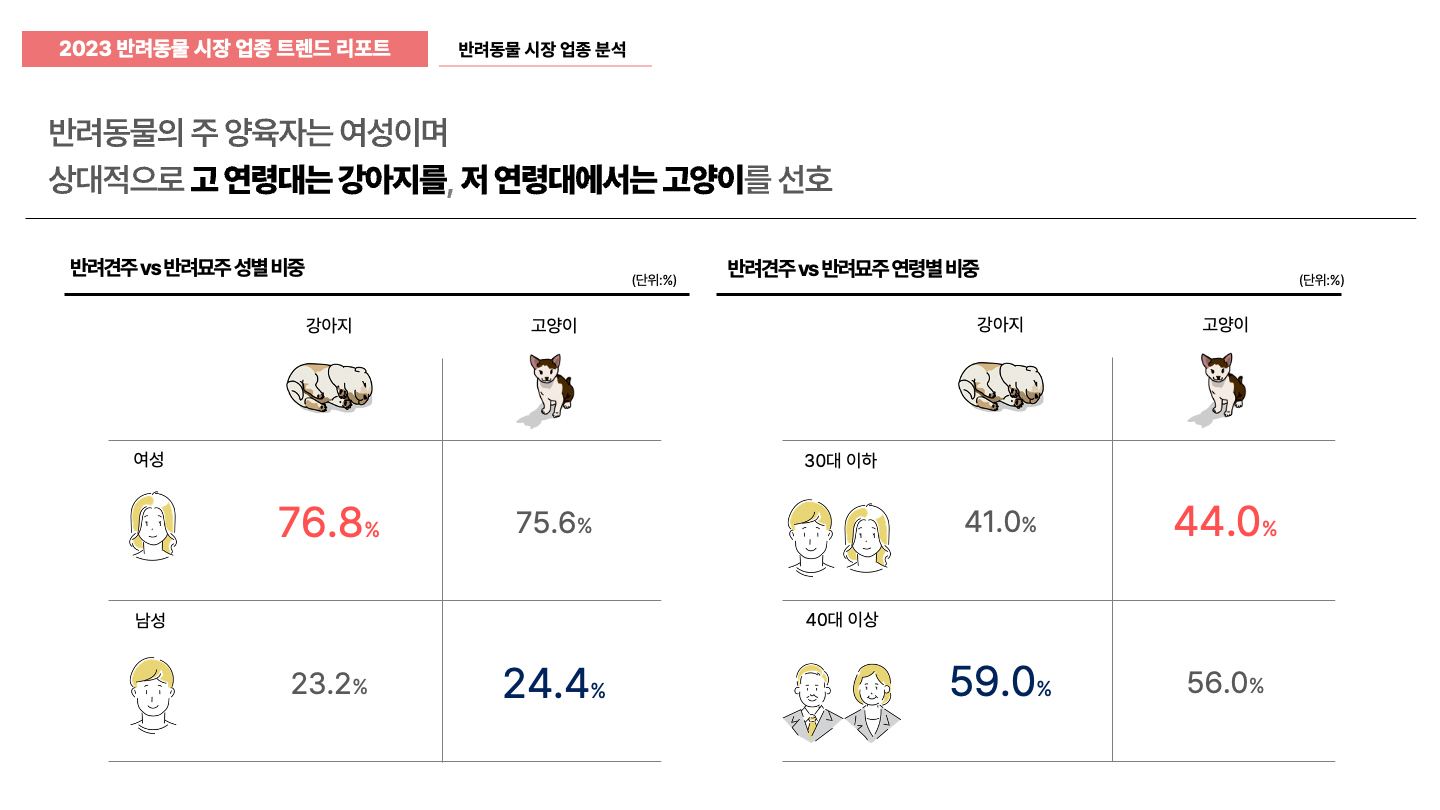 [이미지3] 반려견주 vs 반려묘주 성연령별 비중 분석.jpg