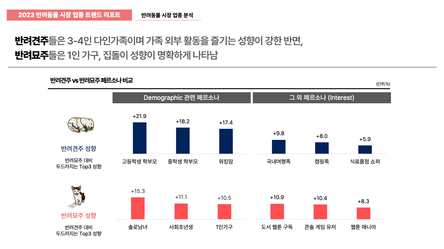 [이미지4] 반려견주 vs 반려묘주 페르소나 분석.jpg