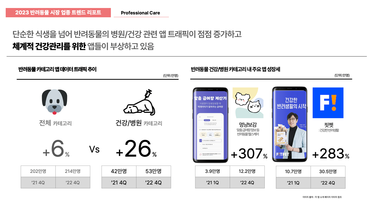 [이미지5] [시장변화 키워드1. Professional Care] 반려동물 앱 데이터 트래픽 변화 추이.jpg