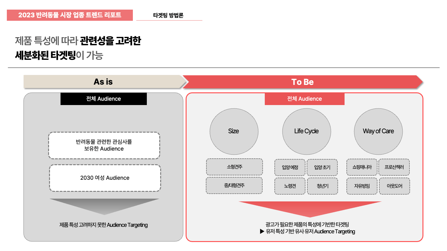 [이미지11] 반려동물 제품 및 반려인 특성에 따른 타겟팅 필요.jpg